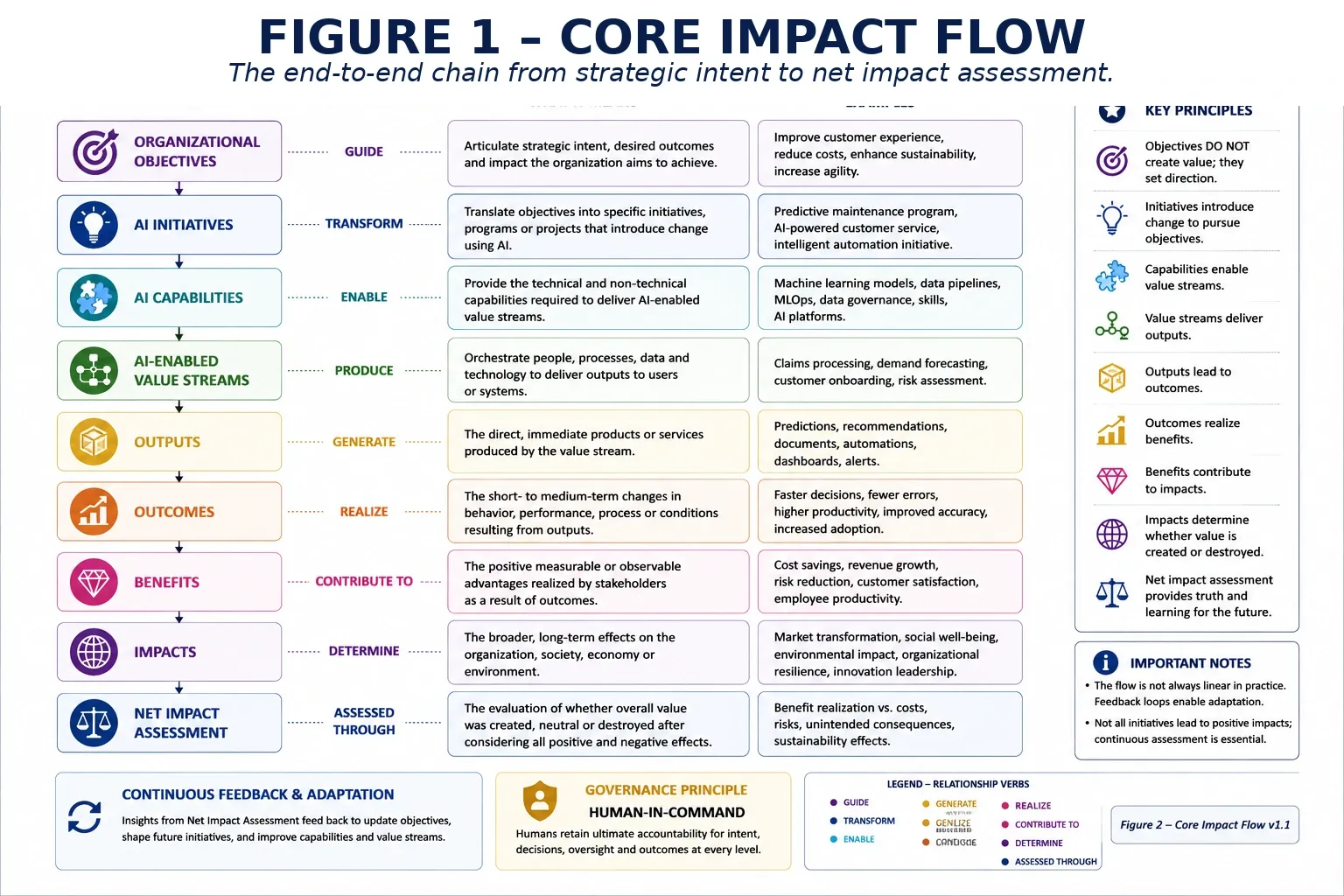 Figure 1 — Core White Paper — Ontology, Taxonomy and Value Delivery