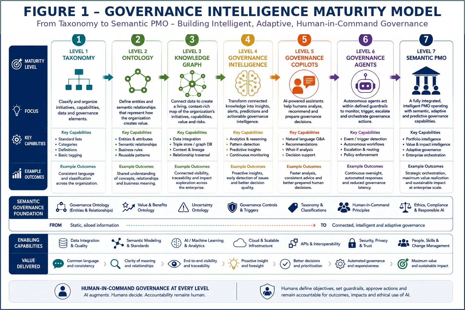 Figure 1 — Governance Intelligence and Semantic PMO Roadmap