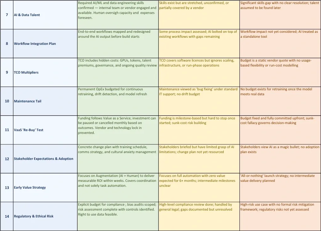 Figure 2 — AI Project Business Case Quick Health Checklist