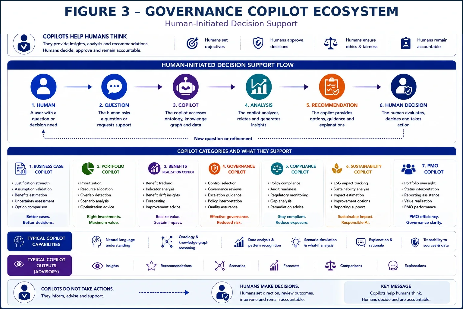 Figure 3 — Governance Intelligence and Semantic PMO Roadmap