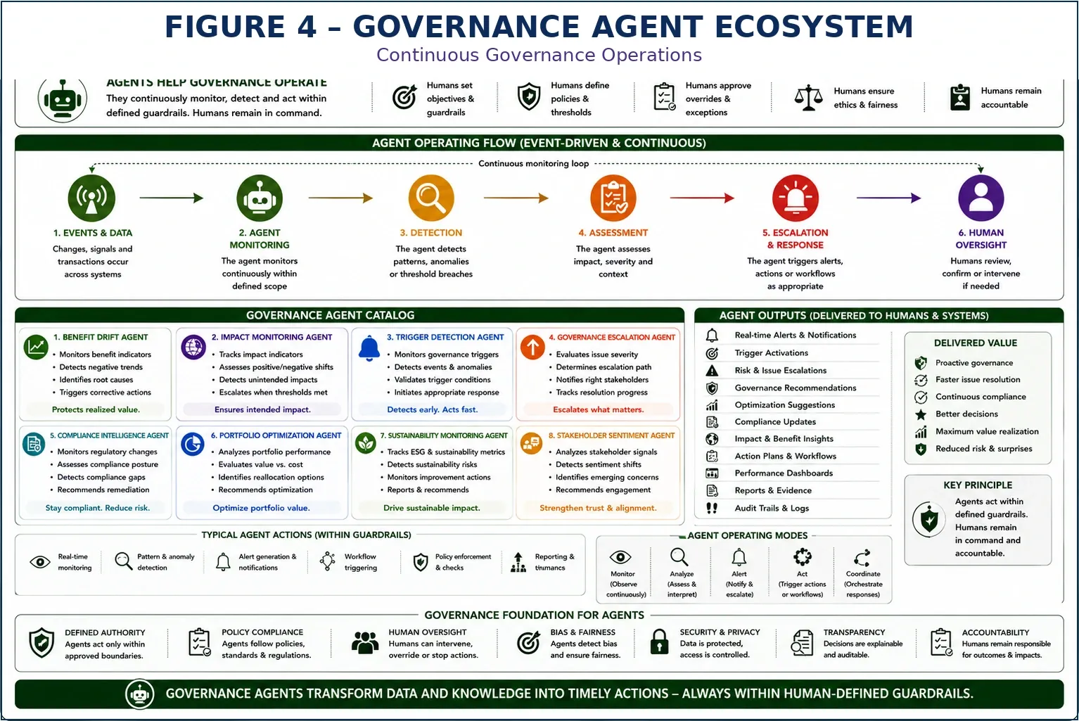 Figure 4 — Governance Intelligence and Semantic PMO Roadmap