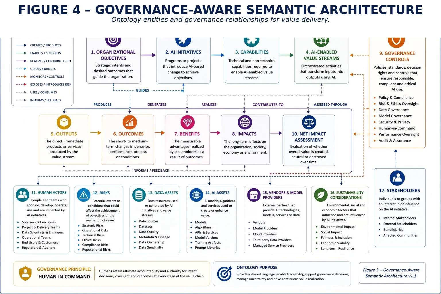 Figure 4 — Core White Paper — Ontology, Taxonomy and Value Delivery