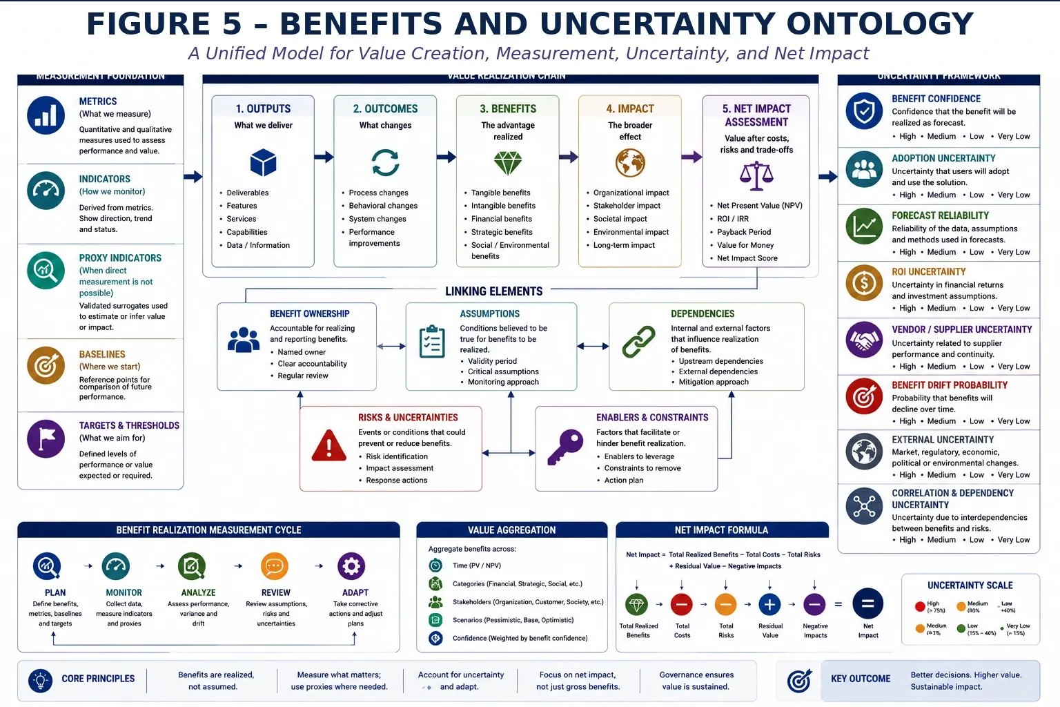 Figure 5 — Governance Operating Model