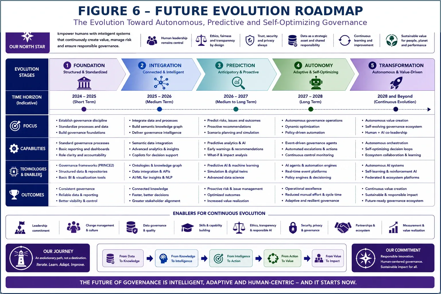 Figure 6 — Governance Intelligence and Semantic PMO Roadmap