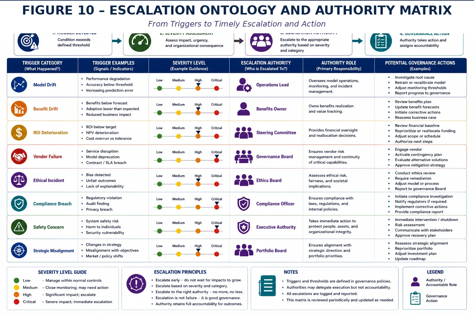 Figure 10 — Governance Operating Model