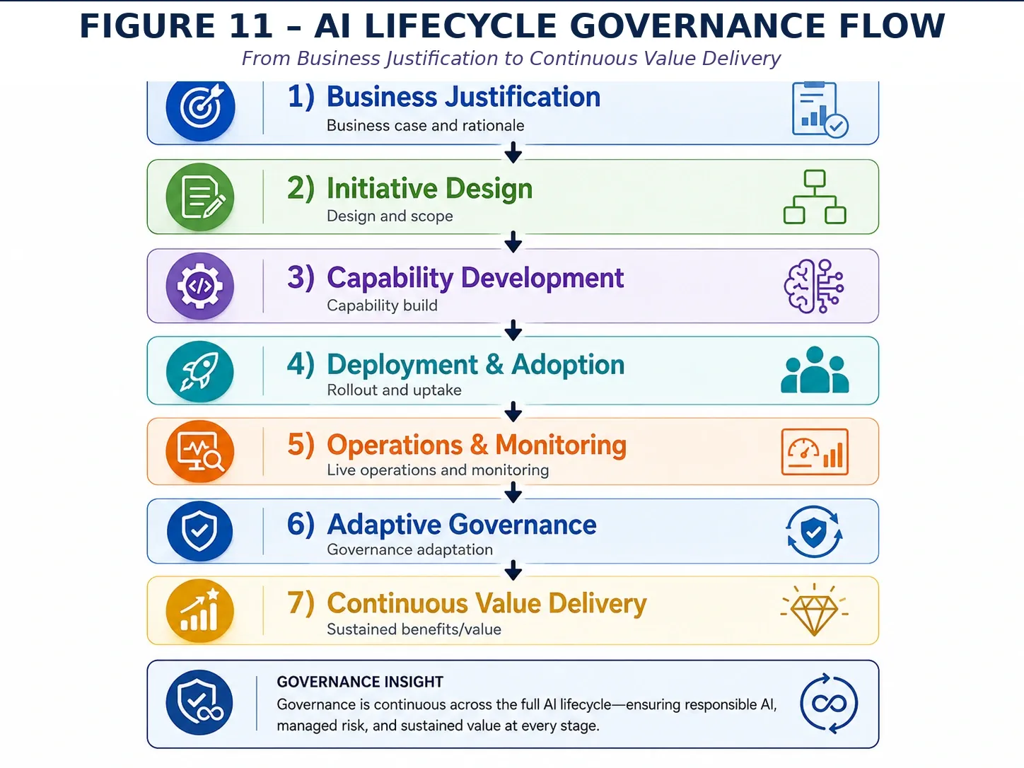 Figure 11 — Governance Operating Model
